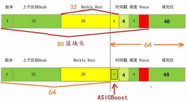 技术详解ASICBoost专利门及比特币打包挖矿原理 技术详解ASICBoost专利门及比特币打包挖矿原理