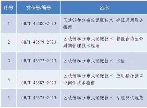 5项国家标准获批发布，区块链领域越来越完善