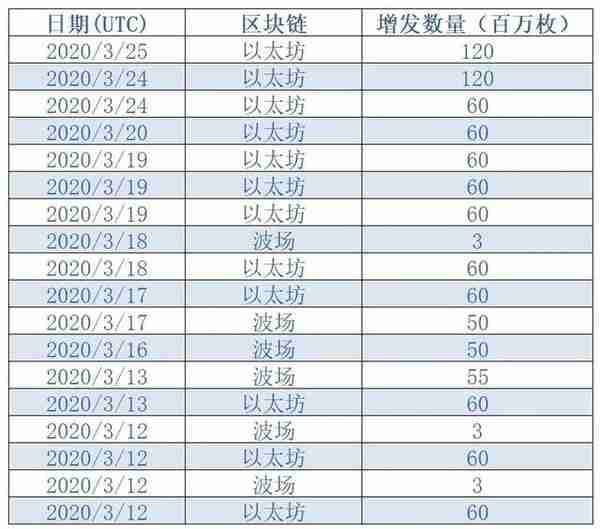 【推荐】15天增发近12亿枚，USDT开启“无限印钞”模式