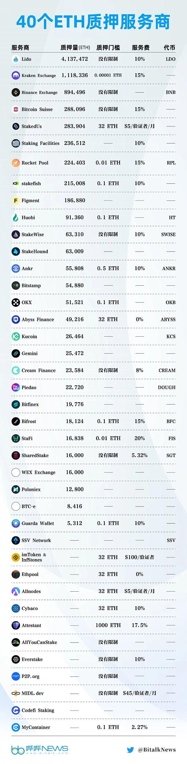 【推荐】以太坊合并前后5大维度数据对比