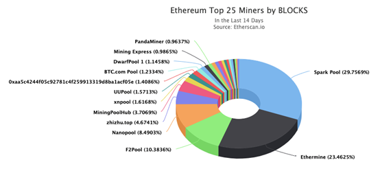 【推荐】一文速览2019年 以太坊上的Top6矿池