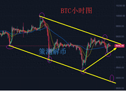BTC及ETH纷纷V反弹后受压,多头还是很渺茫