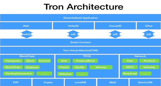 波场赵宏：Tron虚拟机TVM将开启奥德赛30时代